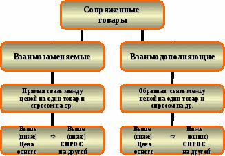 Лекционный материал по теме «Спрос и предложение. Механизм ценообразования»