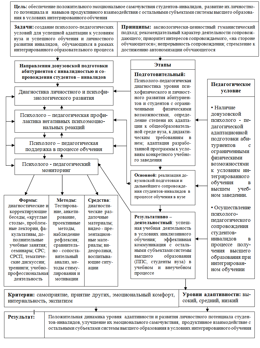 Программа довузовской психолого - педагогической адаптационной подготовки абитуриентов с ограниченными физическими возможностями к условиям интегрированного обучения в высшем учебном заведении