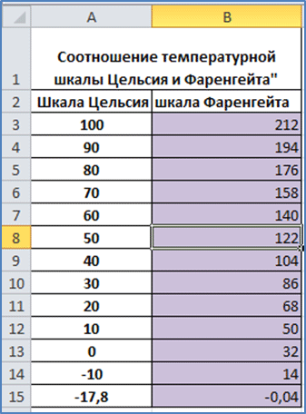 МР практического занятия по информатике на тему Организация вычислений в таблицах MS Excel