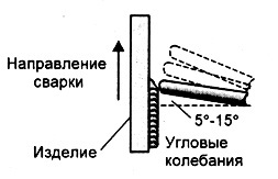 План урока учебной практики