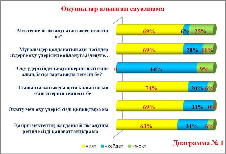 I деңгей мұғалімінің Е есебі