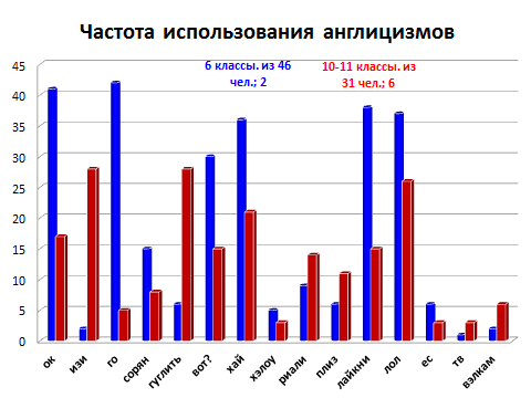 Научно-практическая работа по теме Использование англицизмов в повседневной речи