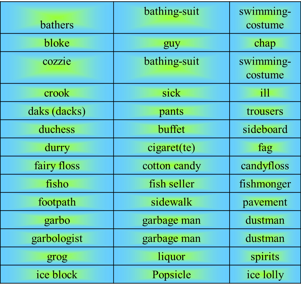 Планирование открытого урока Territorial variants of the English pronunciation