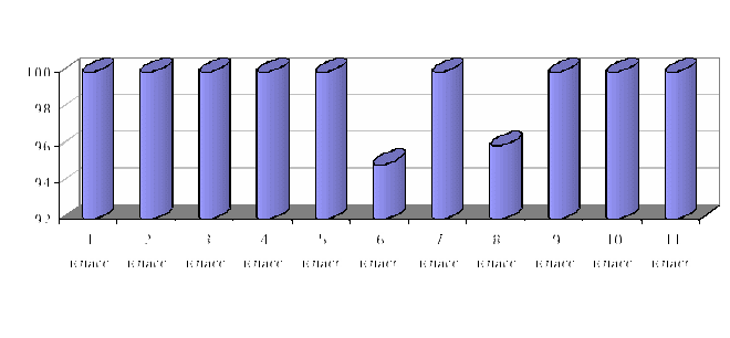 Анализ воспитательной работы школы (с диаграммами) за 2012 - 2013 учебный год