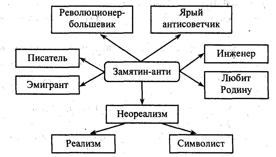 Организация проектной деятельности на уроках русского языка и литературы