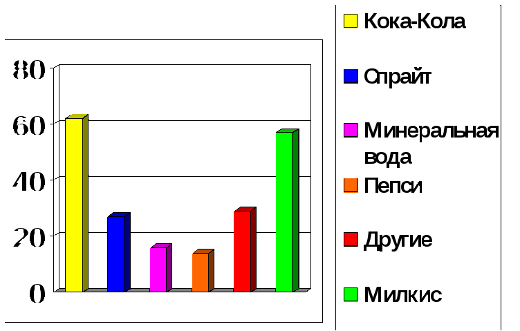 Исследовательская работа. Газированные напитки. Вред или польза?