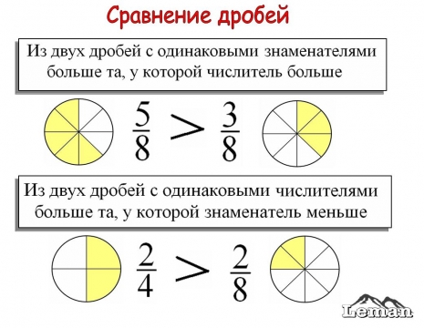 Разработка урока на тему Сравнение обыкновенных дробей (5 класс)