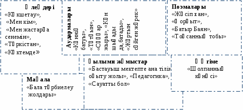 Поурочный план по казахской литературе на тему Магжан Жумабаев (5 класс)