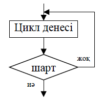 Сабақ жоспары Циклдік алгоритм