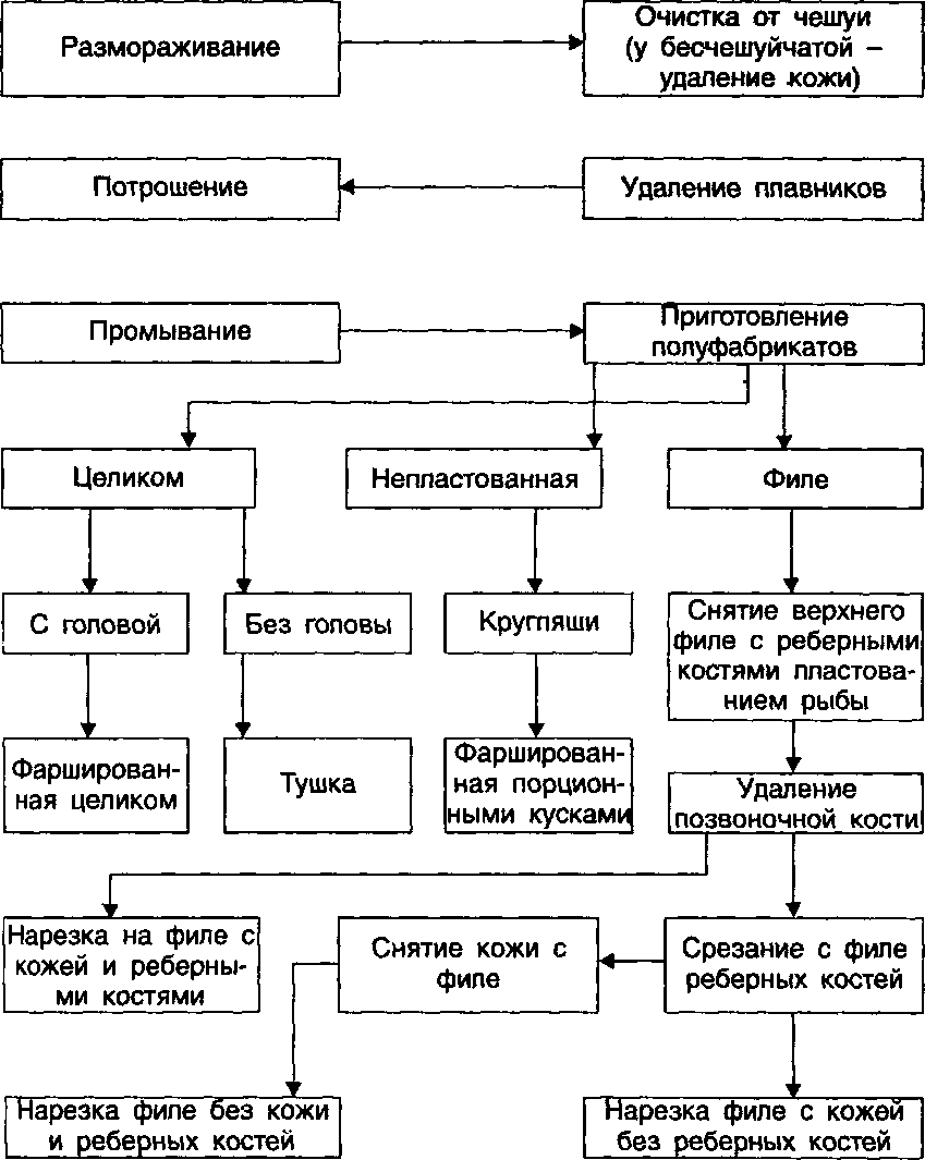 Задание для внеаудиторной самостоятельной работы по МДК.04.01 «Технология обработки сырья и приготовление блюд из рыбы»