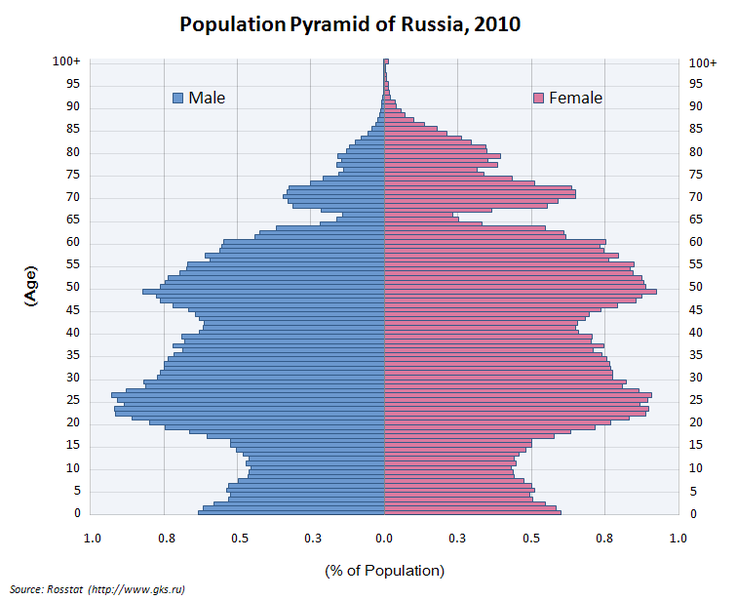 Задания по теме «Население России»