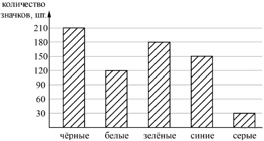 Тест по математике на тему Итоговый тест по математике (7класс)