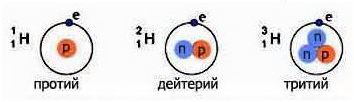 Изотоп водорода 3 1. Изотопы протий дейтерий тритий. Изотоп водорода тритий рисунок. Изотопы водорода схема. Элемент дейтерий.