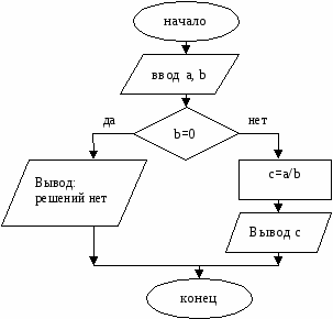 Методическая разработка для учащихся Алгоритмизация и программирование на языке Pascal