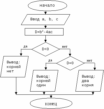 Методическая разработка для учащихся Алгоритмизация и программирование на языке Pascal