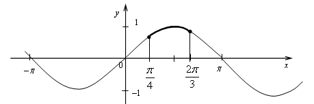 Конспект урока по алгебре: Тригонометрическая функция у = sinx, ее свойства и график