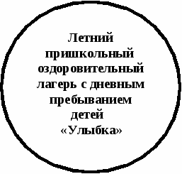 Программа лагерной смены в пришкольном лагере