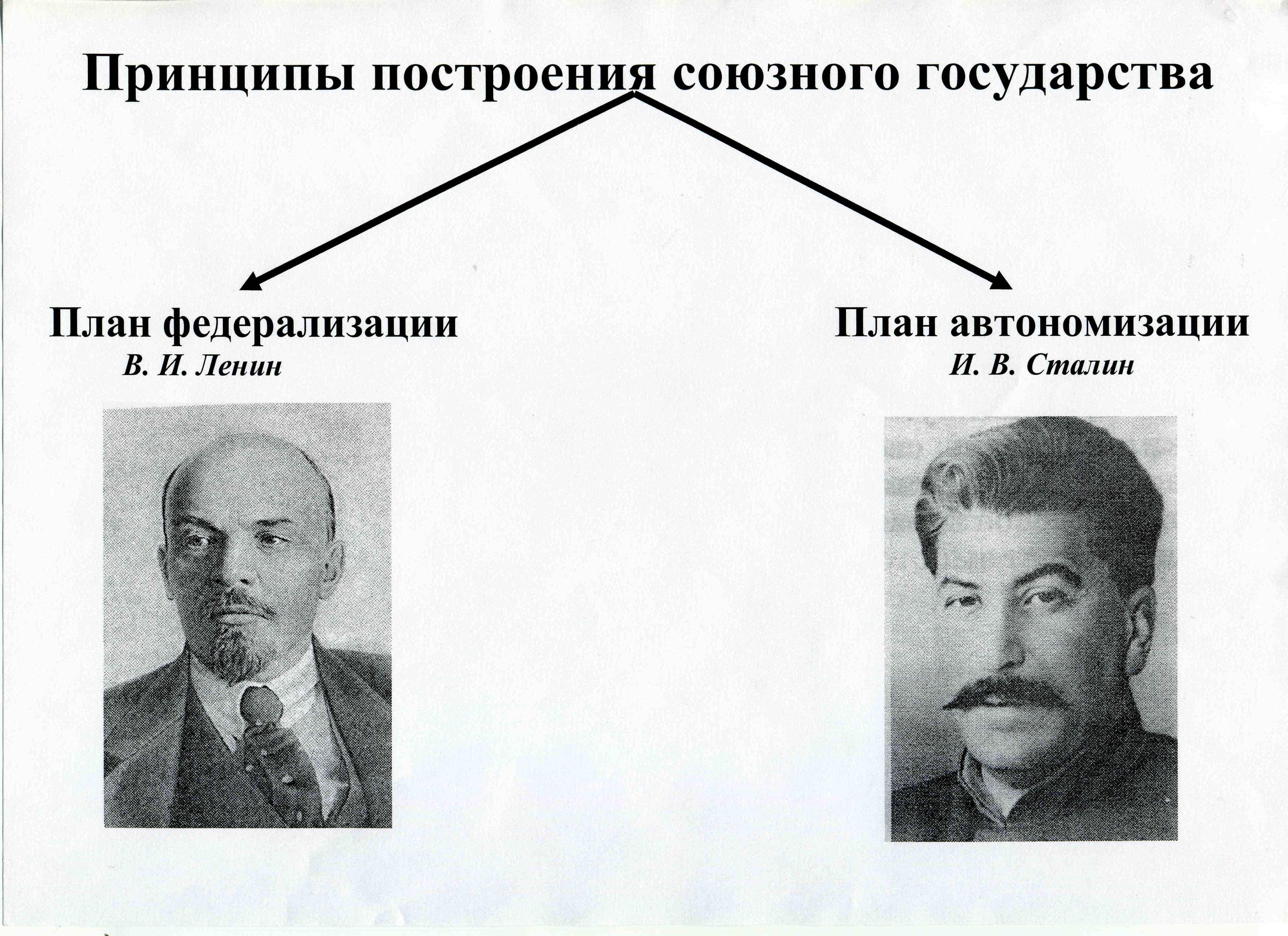 Конспект урока в 9 классе. Образование СССР.
