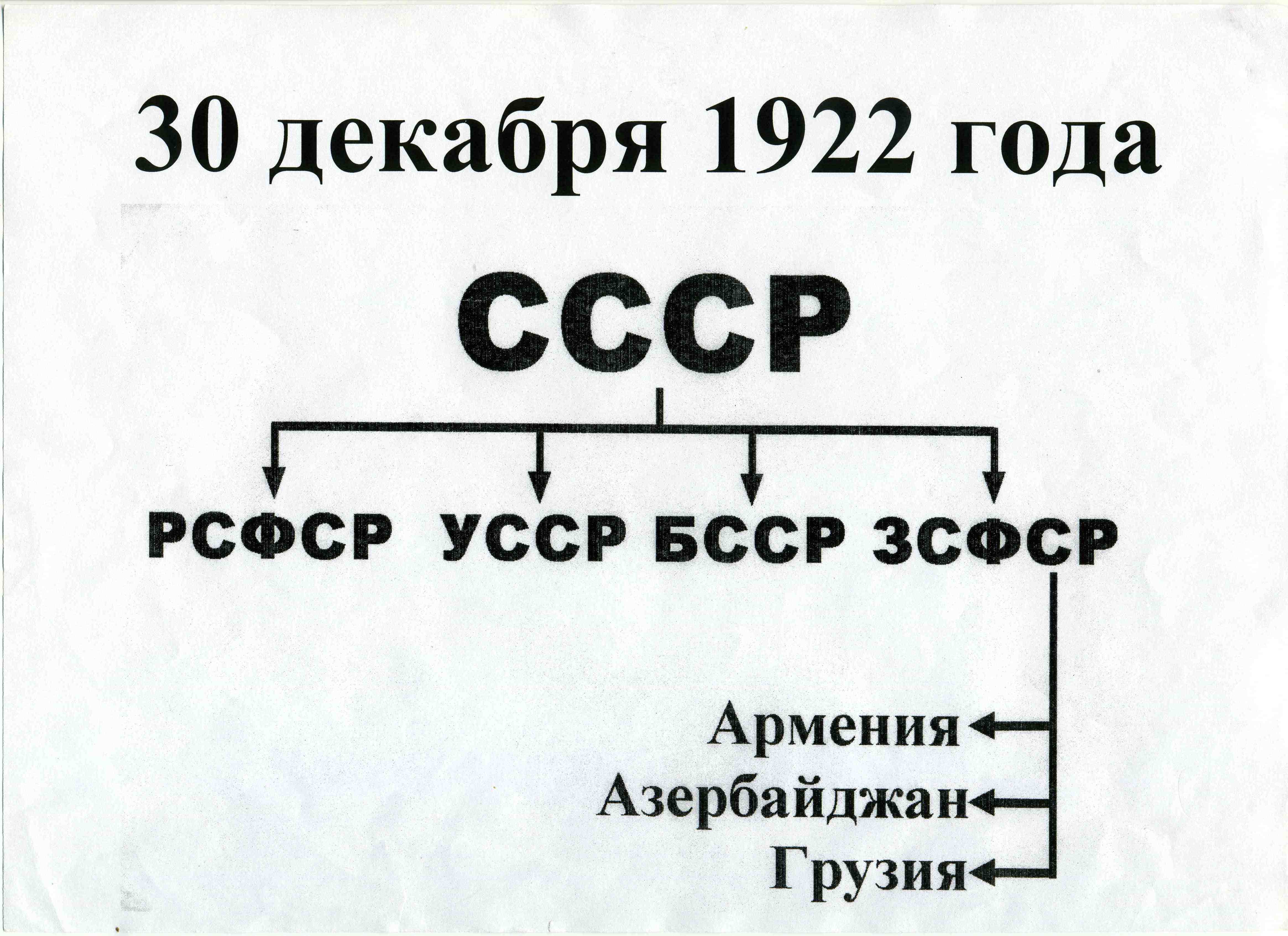 Конспект урока в 9 классе. Образование СССР.