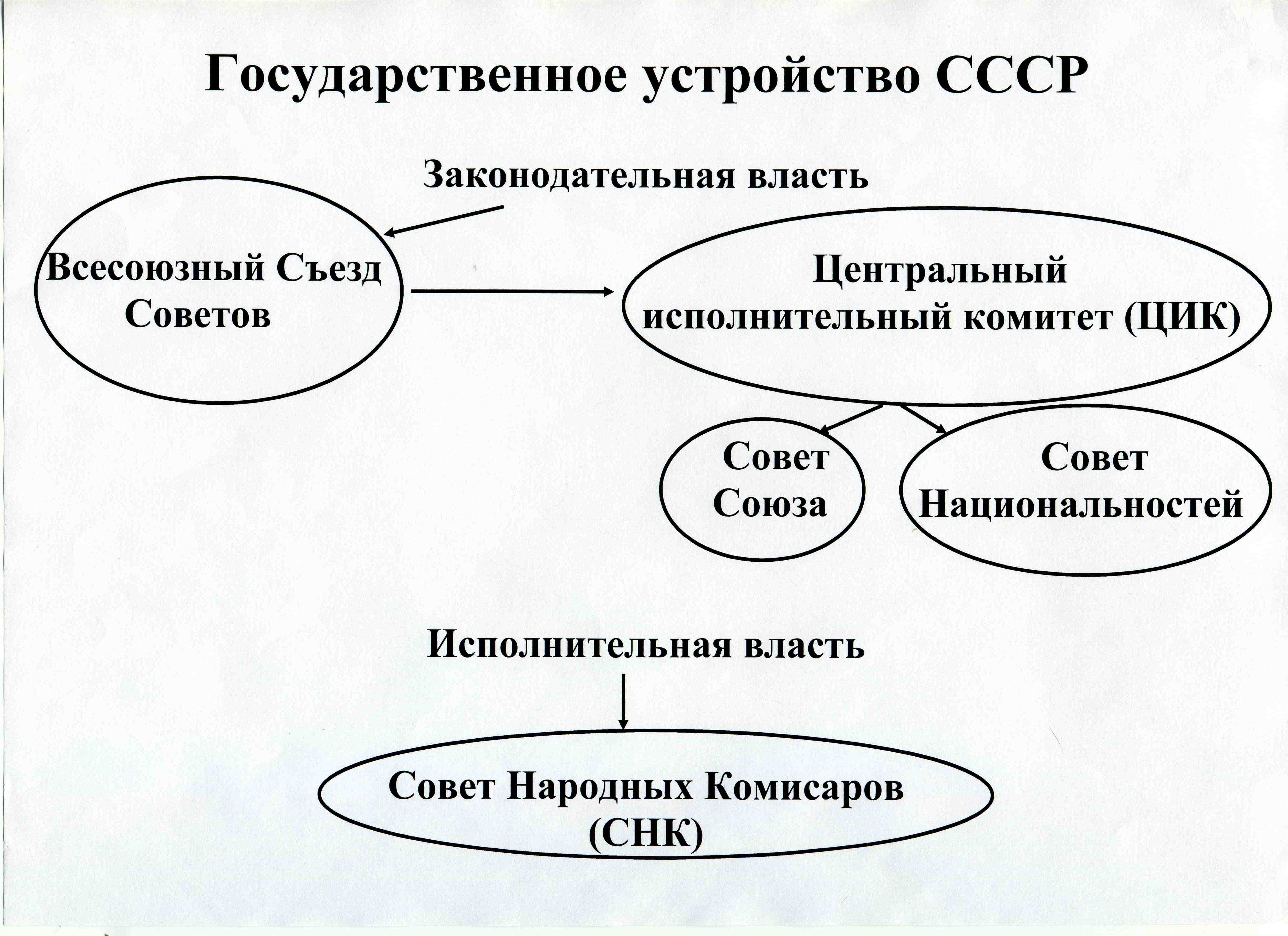 Государственное устройство и право. Схема гос устройства СССР. Схема государственного устройства Советской России. Составьте схему государственного устройства СССР. Схема гос устройства Советской России.