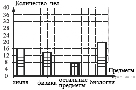 Дидактические материалы «Карточки индивидуальных заданий в формате егэ. Круговые и столбчатые диаграммы» 5 класс