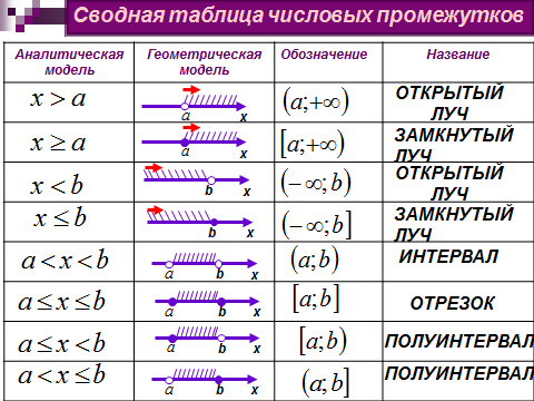 Урок алгебры в 7 классе по теме «Множества точек на координатной прямой».