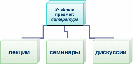 Интерактивные образовательные технологии на занятиях по русскому языку и литературе в системе среднего профессионального образования.
