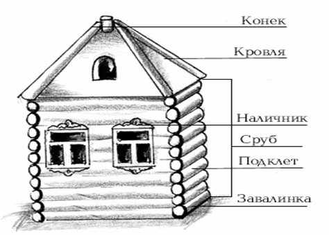 Конспект урока истории Быт 15-16 веков в России