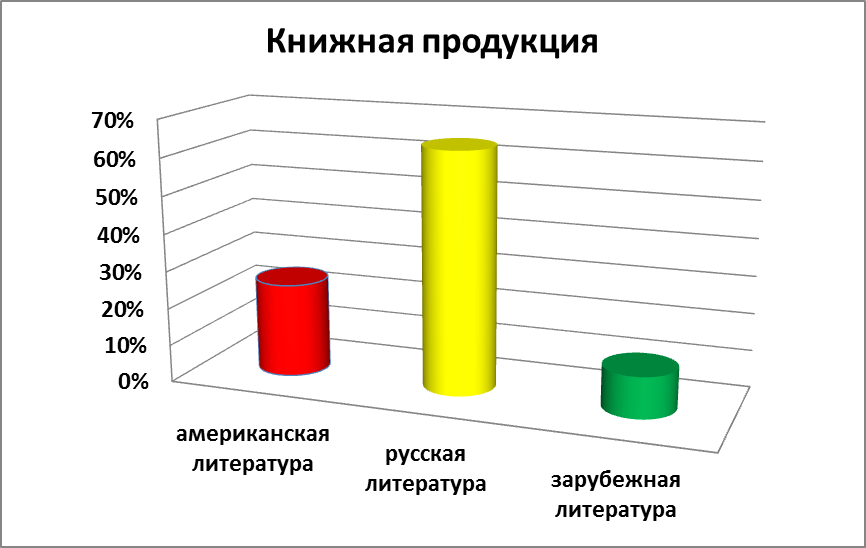 Исследовательская работа на тему Влияние американской культуры на российское общество