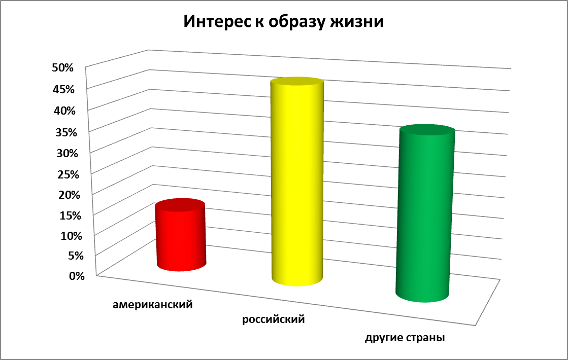 Исследовательская работа на тему Влияние американской культуры на российское общество