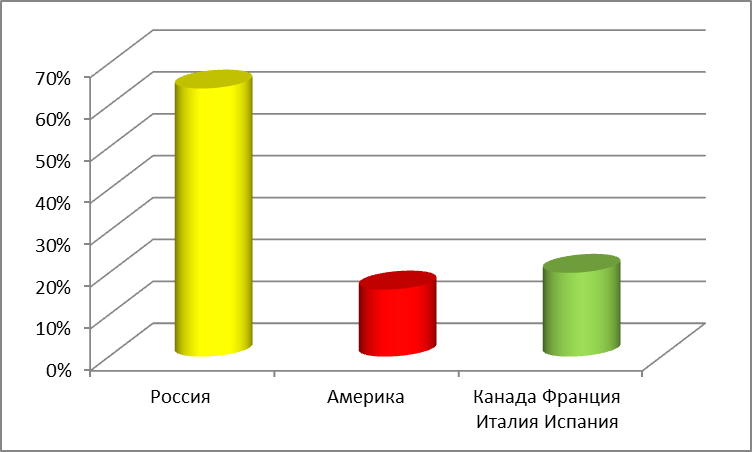 Исследовательская работа на тему Влияние американской культуры на российское общество