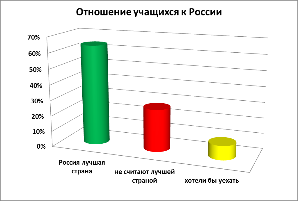 Исследовательская работа на тему Влияние американской культуры на российское общество