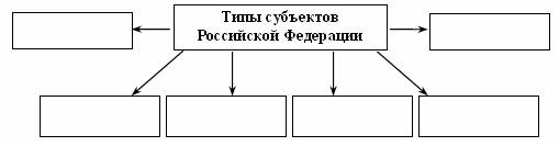 Урок обществознания в 9 классе на тему Конституция РФ