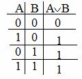 План-конспект урока по теме Алгебра логики. Логическое высказывание. Основные логические операции (9 класс, учебник Семакина)