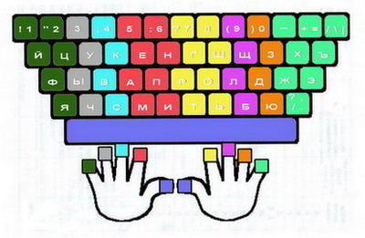 Основная позиция пальцев на клавиатуре. Клавиатрный тренажер 5 класс