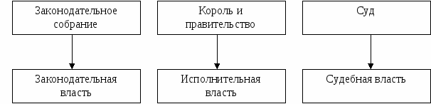 Контрольная работа по истории на тему Великая Французская революция (7 класс)