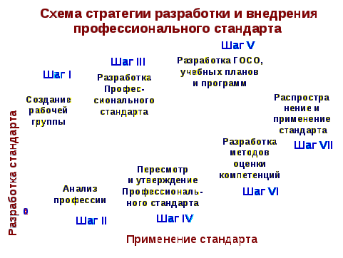 Разработка модульных программ на основе компетенций.