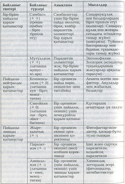 Сабақтың тақырыбы: Әр түрлі түр популяцияларының өзара әрекеттесуі(9сынып)