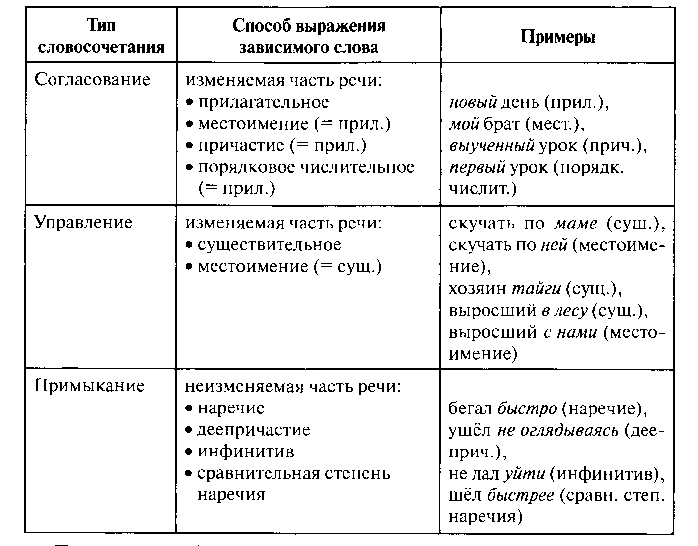 Теоретический материал для подготовки к ОГЭ по русскому языку