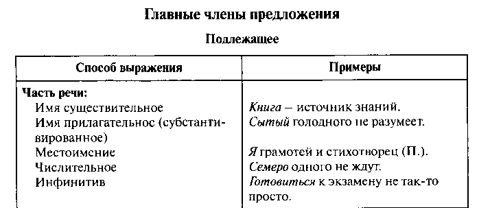 Теоретический материал для подготовки к ОГЭ по русскому языку