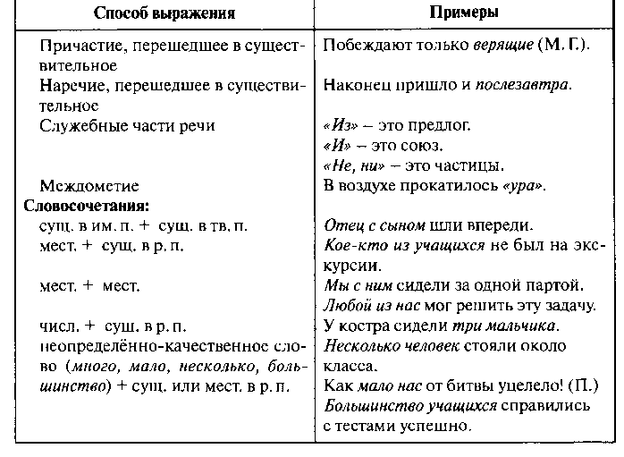 Теоретический материал для подготовки к ОГЭ по русскому языку