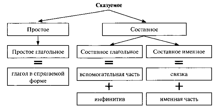Теоретический материал для подготовки к ОГЭ по русскому языку