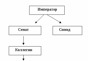 Конспект урока Реформа государственного управления. Петра I