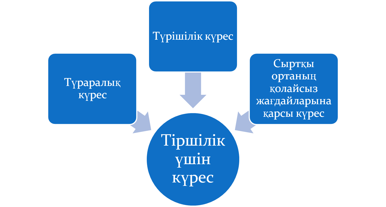 Открытый урок на тему: Тіршілік үшін күрес түрлері, түраралық күрес (11 сынып)