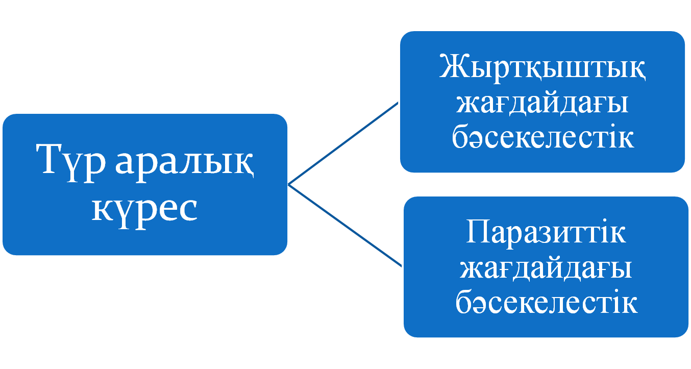 Открытый урок на тему: Тіршілік үшін күрес түрлері, түраралық күрес (11 сынып)