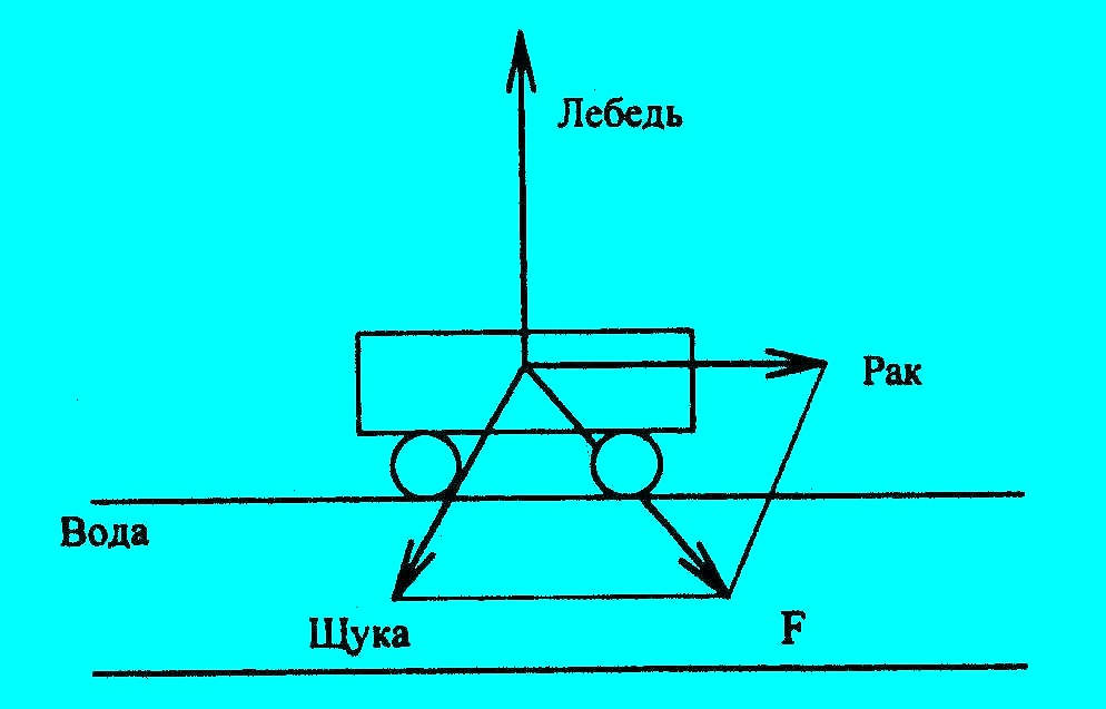 Урок-игра на тему Законы Ньютона