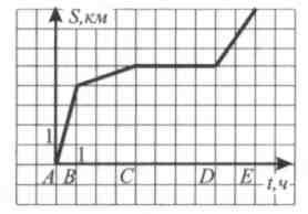Тест по алгебре для 7 класса по теме «Графики реальных зависимостей, описываемые формулами вида y = kx, где k ≠ 0 и y = kx + b»