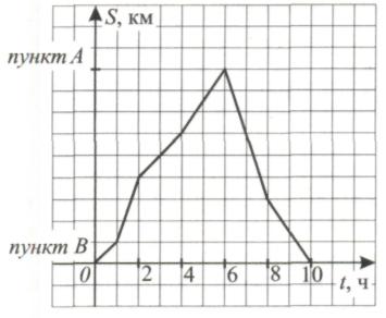Тест по алгебре для 7 класса по теме «Графики реальных зависимостей, описываемые формулами вида y = kx, где k ≠ 0 и y = kx + b»