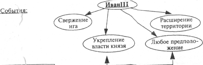 КОНСПЕКТ урока 6 класс Правление Ивана Ш