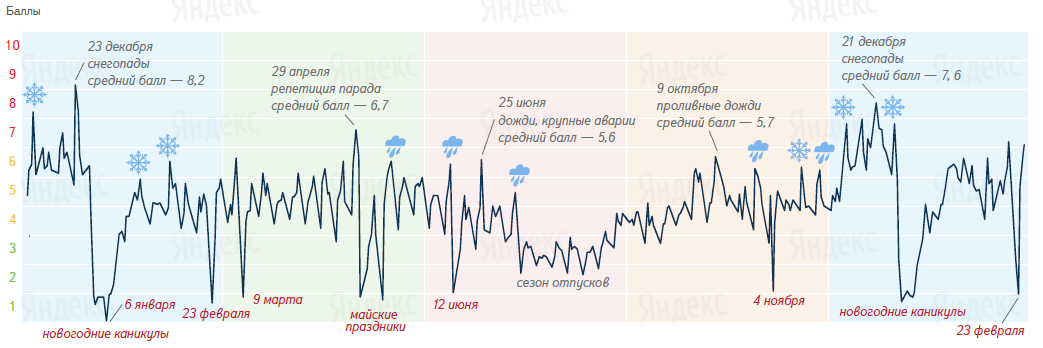 Проектно-исследовательская работа Пути решения транспортной проблемы города Москвы